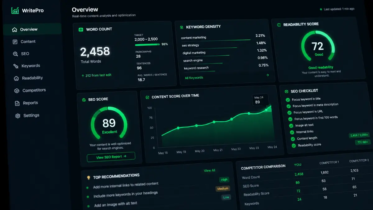 Online word counter with keyword density and SEO optimization dashboard metrics