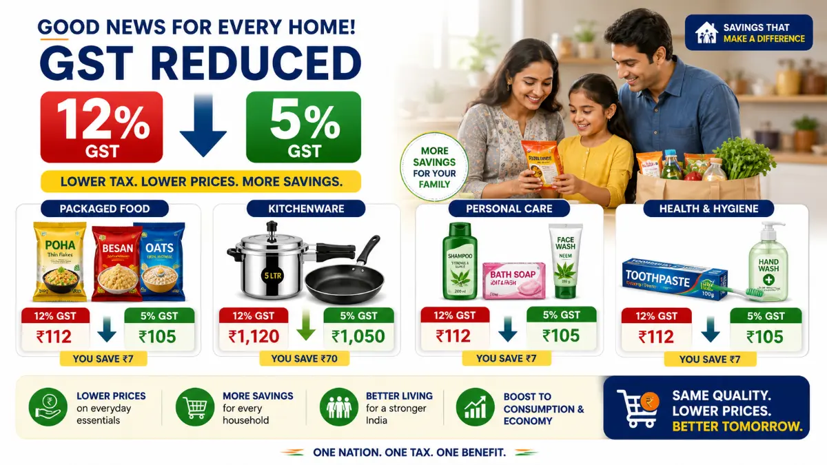 products shifting from 12 percent to 5 percent GST showing price reduction in India