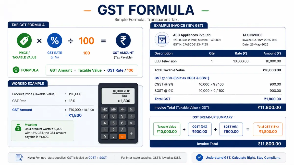 GST calculation formula with CGST and SGST split example India