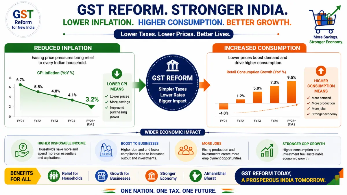 impact of GST 2025 on inflation and consumer spending in India