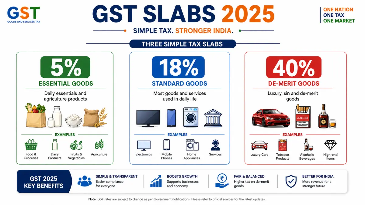 GST slabs 2025 India 5 percent 18 percent and 40 percent explained with categories