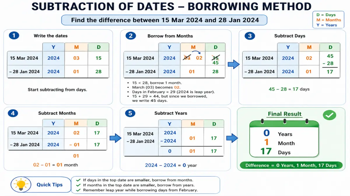 age calculation borrowing method example explained visually