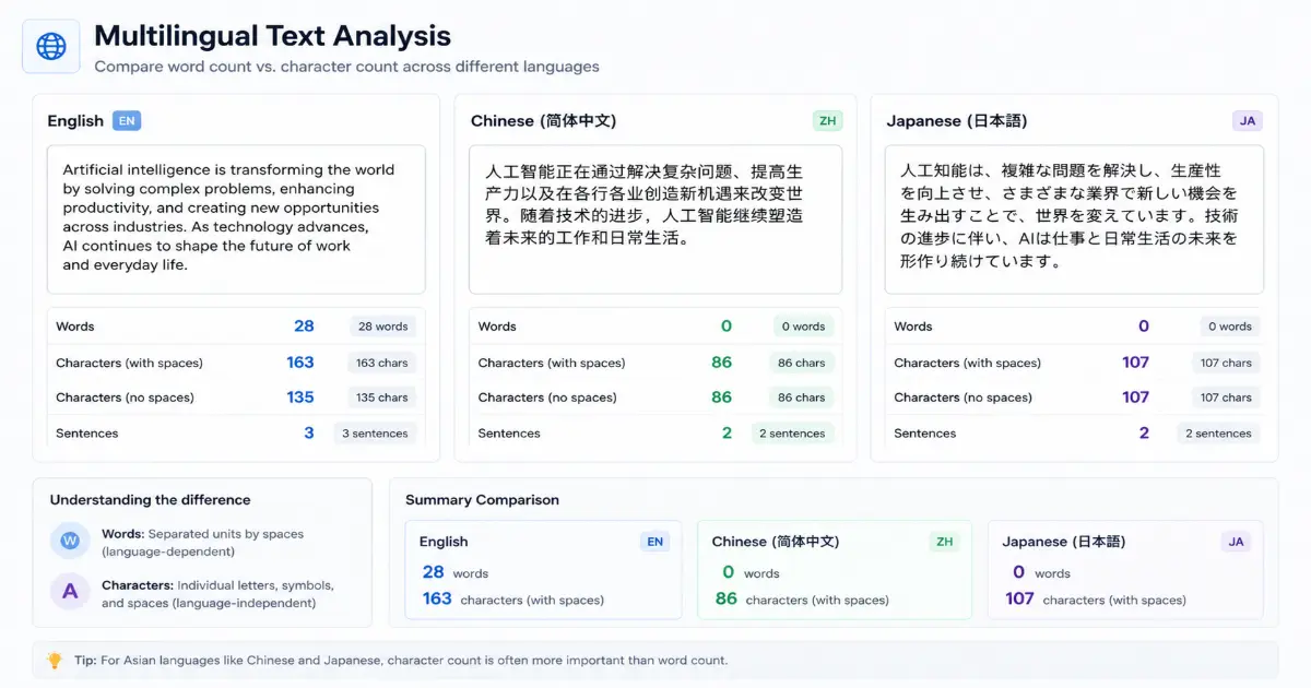 Character count vs word count differences in multilingual content like Chinese and English