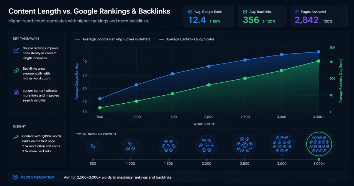 Graph showing relationship between word count and higher Google ranking and backlinks