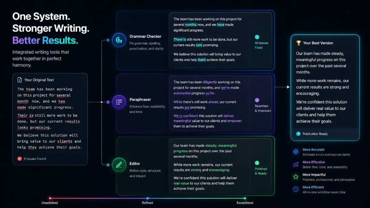 Writing tool stack combining grammar checker and editing tools workflow