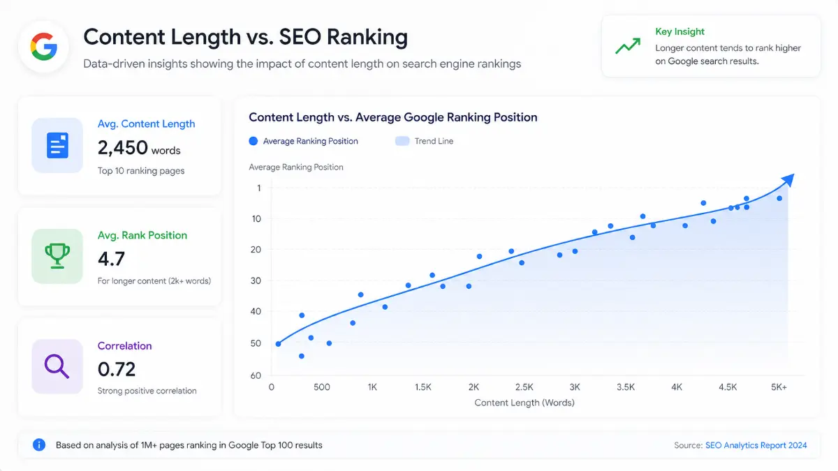 graph showing relationship between long content and higher search rankings
